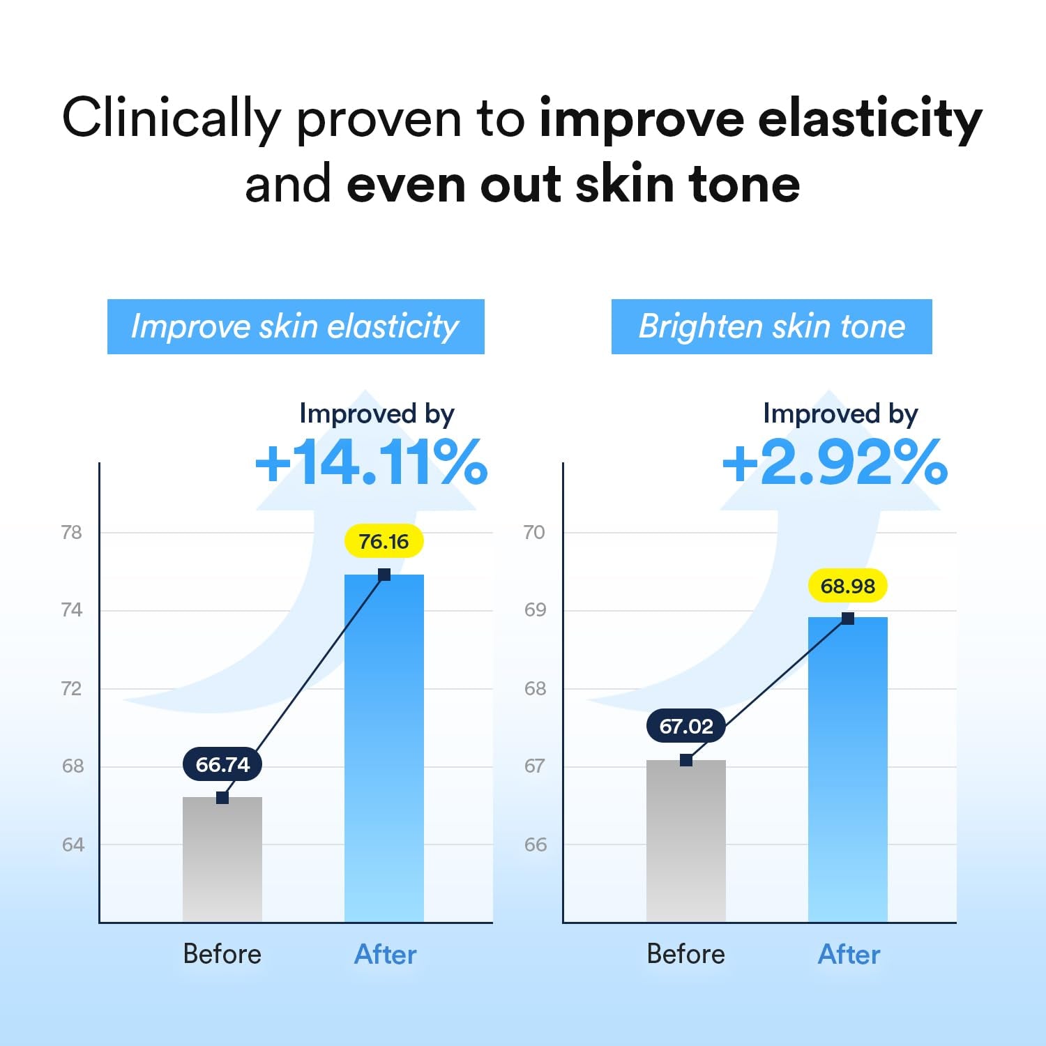 Clinical study chart showing improved skin elasticity by 14.11% and brighter skin tone by 2.92% after using collagen gel face mask