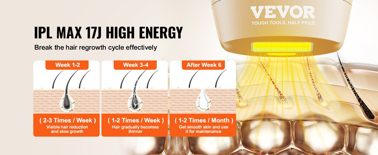 Vevor IPL MAX 17J High Energy hair removal device advertisement showing a three-stage hair regrowth cycle reduction from Week 1-2 to After Week 6